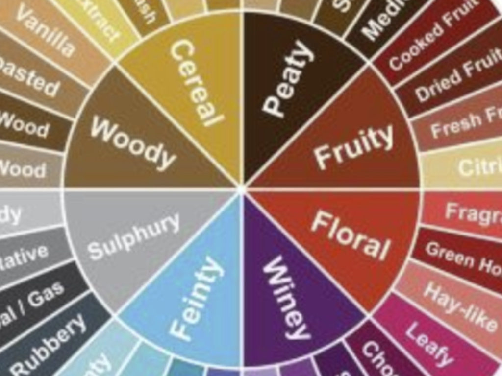 Read more about the article Whisky Wheel